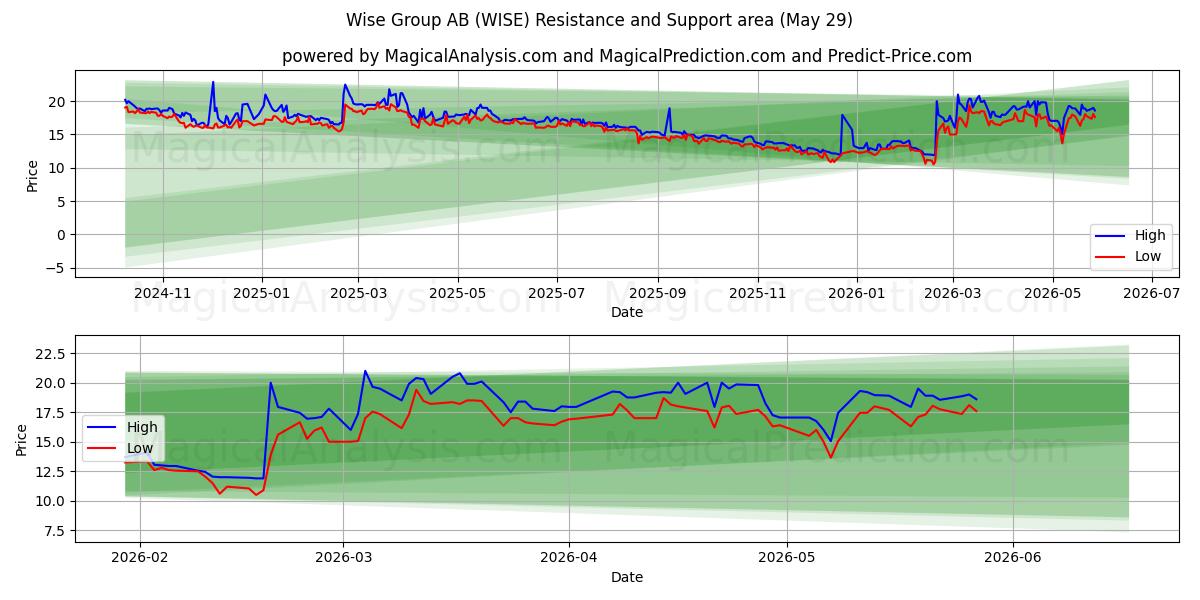  Wise Group AB (WISE) Support and Resistance area (28 May) 