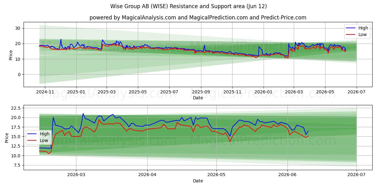  Wise Group AB (WISE) Support and Resistance area (11 Jun) 