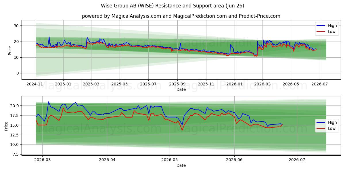  Wise Group AB (WISE) Support and Resistance area (25 Jun) 