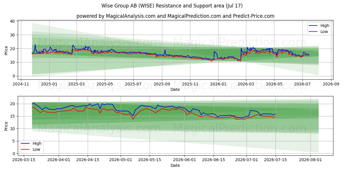  Wise Group AB (WISE) Support and Resistance area (16 Jul) 