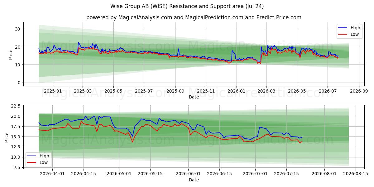  Wise Group AB (WISE) Support and Resistance area (23 Jul) 