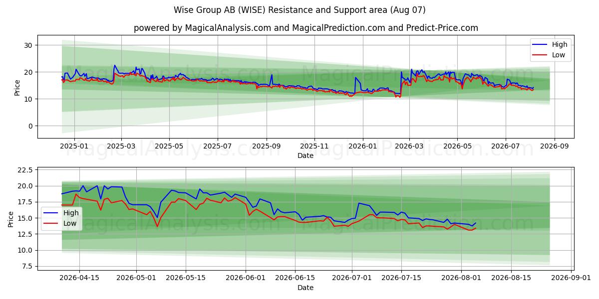  Wise Group AB (WISE) Support and Resistance area (06 Aug) 