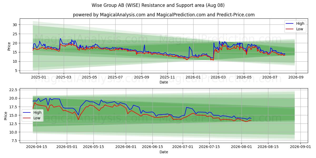  Wise Group AB (WISE) Support and Resistance area (07 Aug) 
