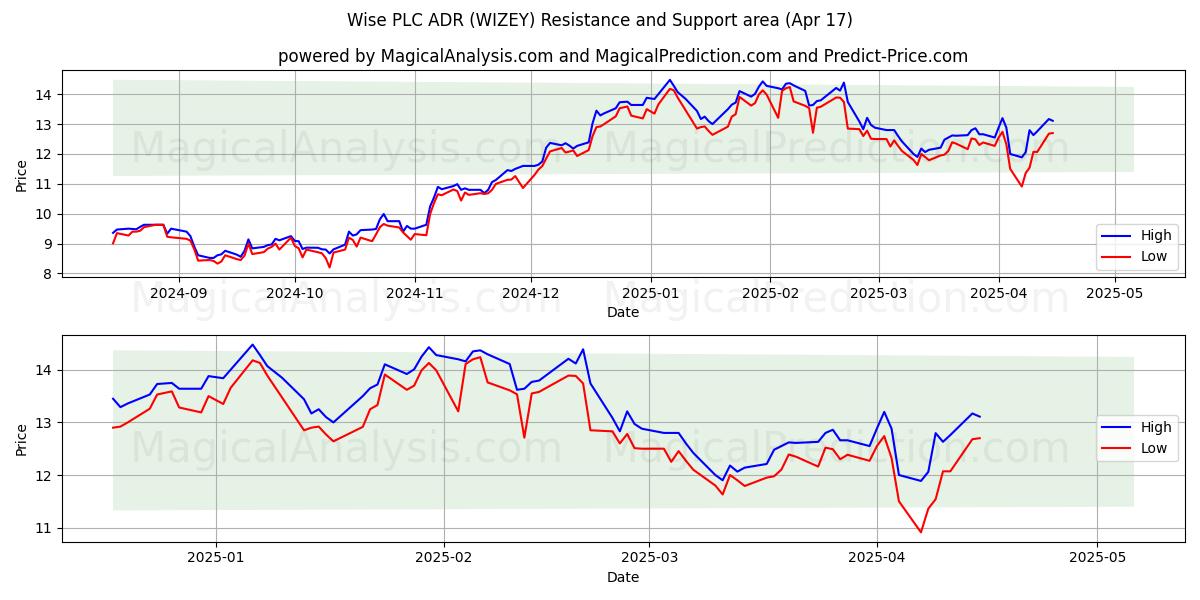  Wise PLC ADR (WIZEY) Support and Resistance area (17 Apr) 