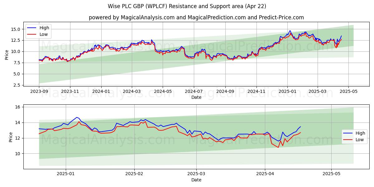  Wise PLC GBP (WPLCF) Support and Resistance area (22 Apr) 