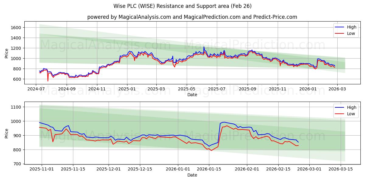  Wise PLC (WISE) Support and Resistance area (25 Feb) 