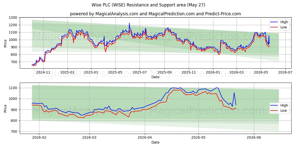  Wise PLC (WISE) Support and Resistance area (26 May) 