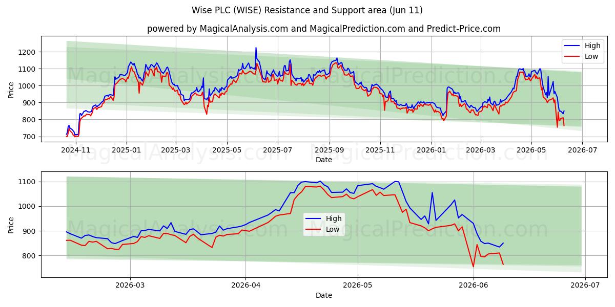  Wise PLC (WISE) Support and Resistance area (28 May) 