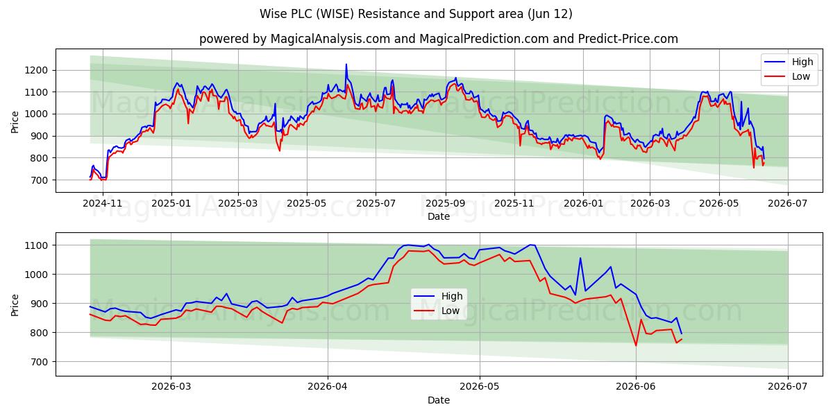  Wise PLC (WISE) Support and Resistance area (10 Jun) 