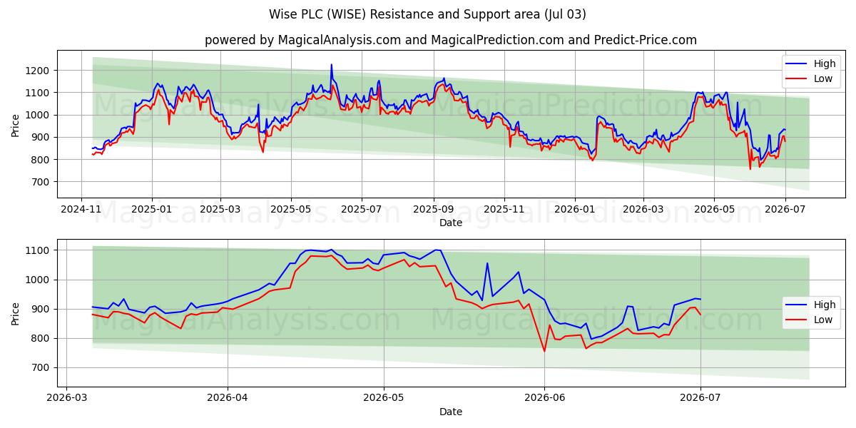  Wise PLC (WISE) Support and Resistance area (02 Jul) 