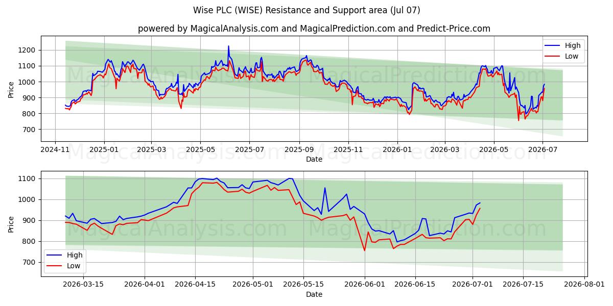  Wise PLC (WISE) Support and Resistance area (06 Jul) 