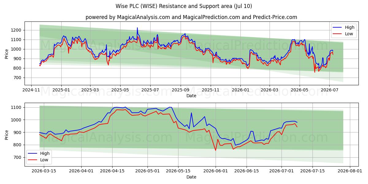  Wise PLC (WISE) Support and Resistance area (09 Jul) 