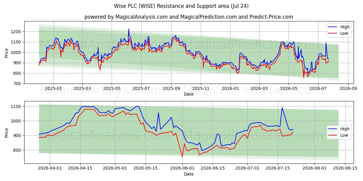 Wise PLC (WISE) Support and Resistance area (23 Jul) 