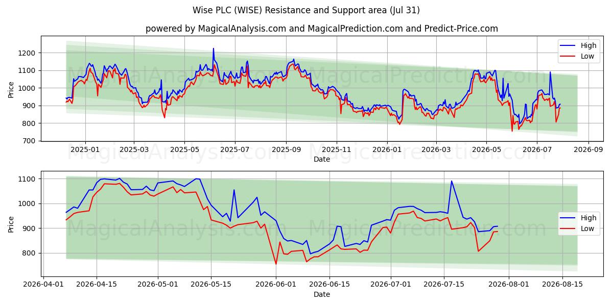  Wise PLC (WISE) Support and Resistance area (30 Jul) 