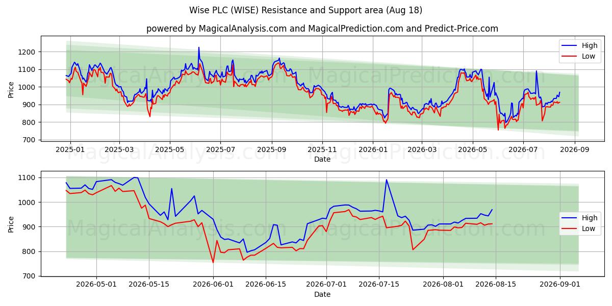  Wise PLC (WISE) Support and Resistance area (17 Aug) 