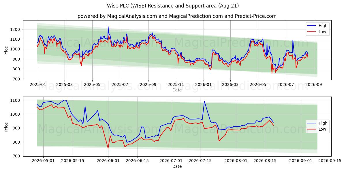  Wise PLC (WISE) Support and Resistance area (20 Aug) 