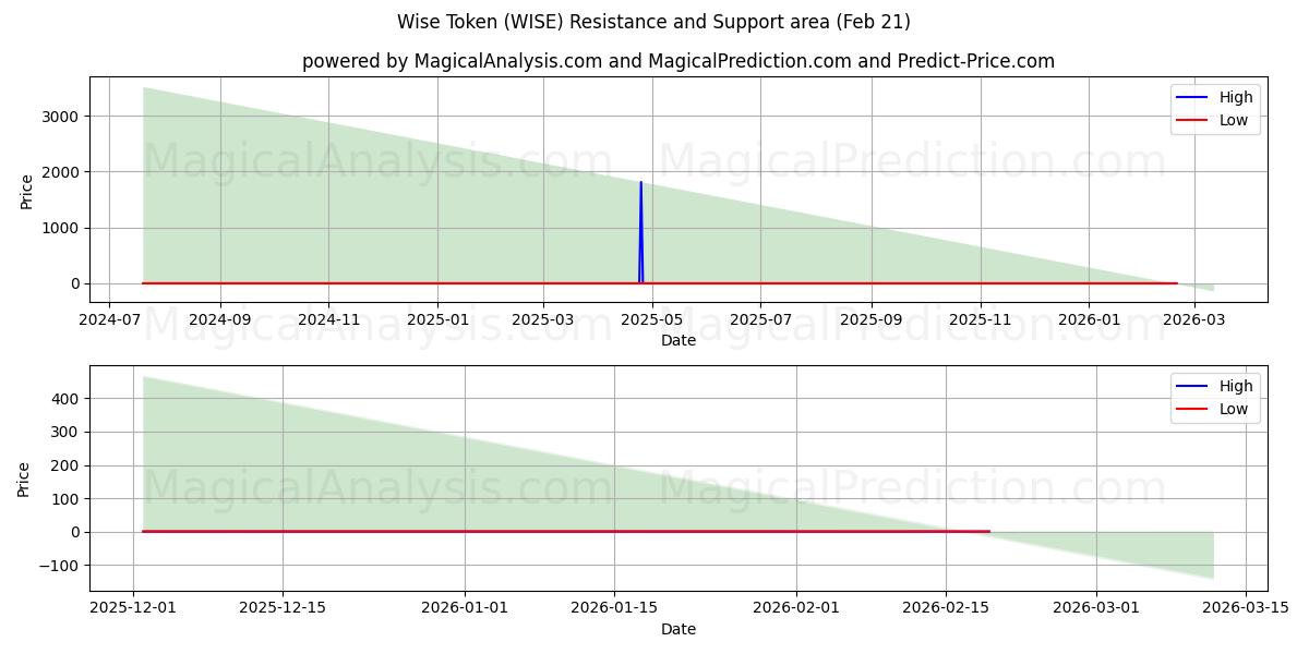  Viisas merkki (WISE) Support and Resistance area (20 Feb) 