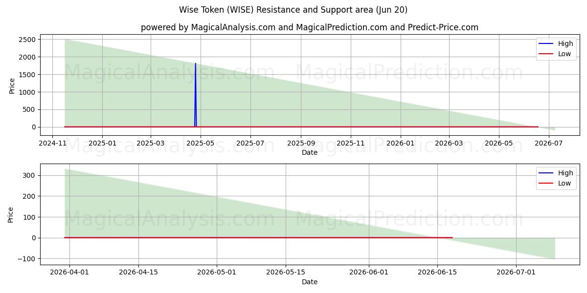  Viisas merkki (WISE) Support and Resistance area (19 Jun) 