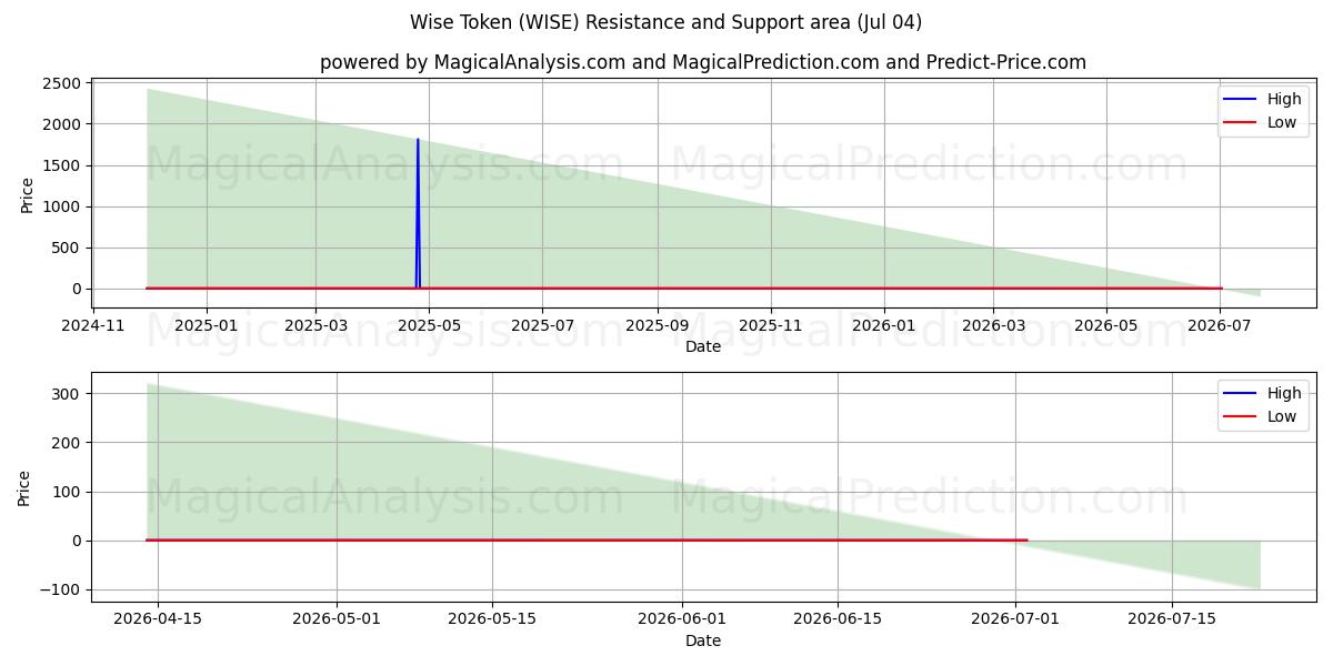  Wise Token (WISE) Support and Resistance area (03 Jul) 