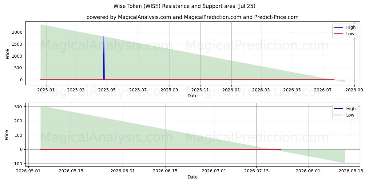  Weises Zeichen (WISE) Support and Resistance area (24 Jul) 