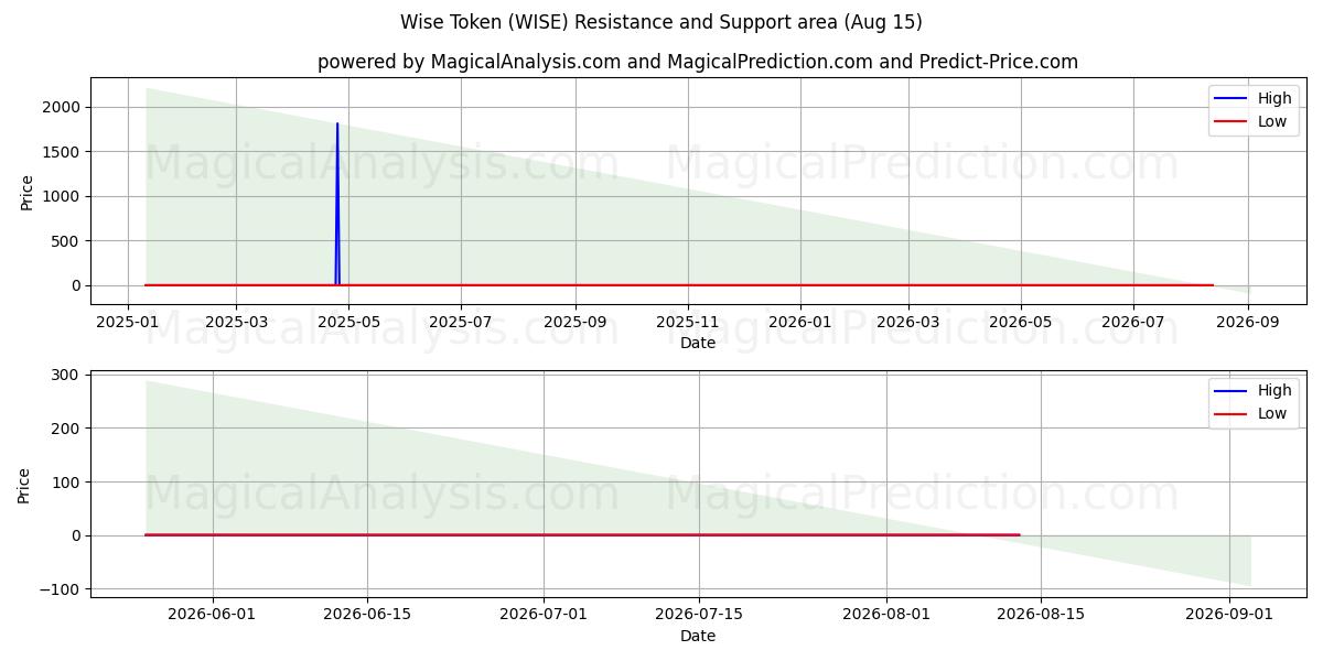  Segno saggio (WISE) Support and Resistance area (14 Aug) 