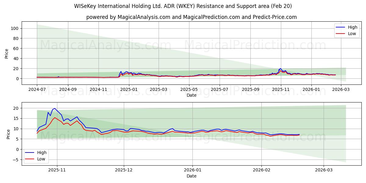  WISeKey International Holding Ltd. ADR (WKEY) Support and Resistance area (19 Feb) 