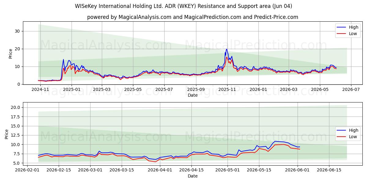  WISeKey International Holding Ltd. ADR (WKEY) Support and Resistance area (03 Jun) 