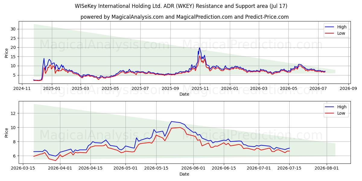  WISeKey International Holding Ltd. ADR (WKEY) Support and Resistance area (16 Jul) 