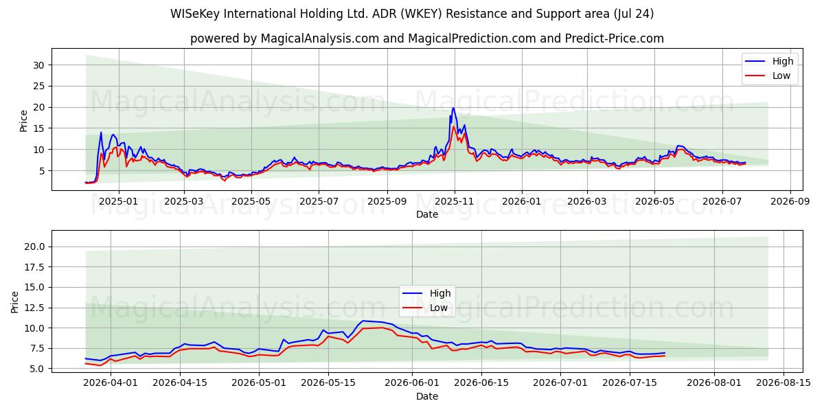  WISeKey International Holding Ltd. ADR (WKEY) Support and Resistance area (23 Jul) 
