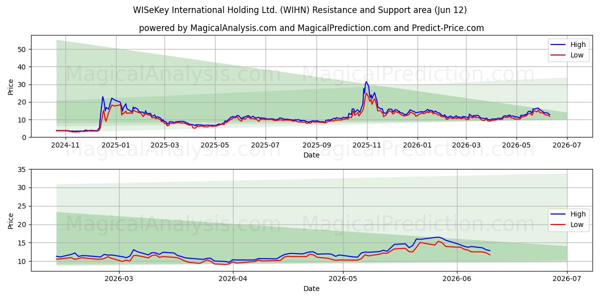  WISeKey International Holding Ltd. (WIHN) Support and Resistance area (11 Jun) 