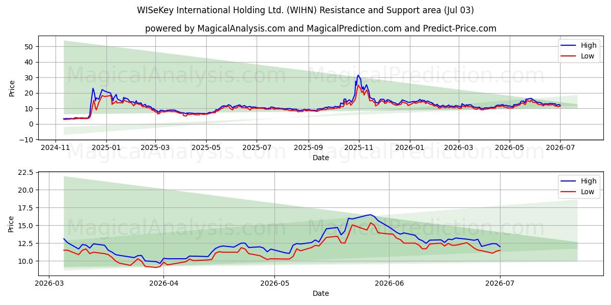  WISeKey International Holding Ltd. (WIHN) Support and Resistance area (02 Jul) 