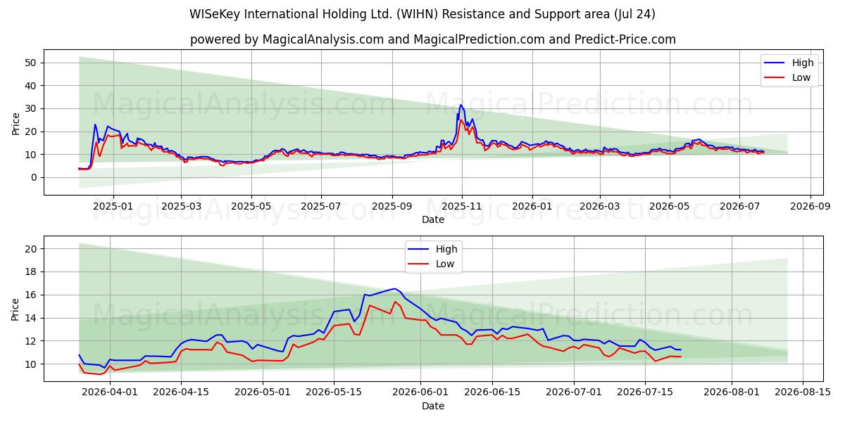  WISeKey International Holding Ltd. (WIHN) Support and Resistance area (23 Jul) 