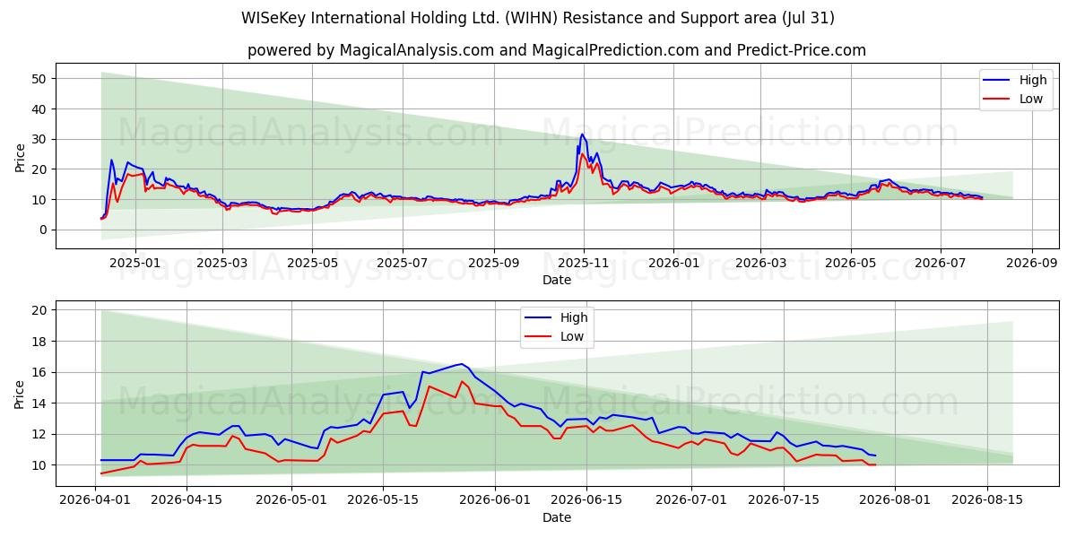  WISeKey International Holding Ltd. (WIHN) Support and Resistance area (30 Jul) 