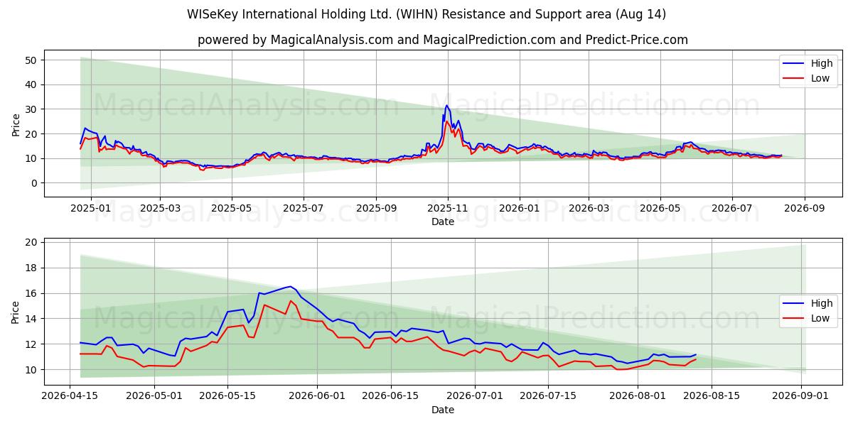  WISeKey International Holding Ltd. (WIHN) Support and Resistance area (13 Aug) 