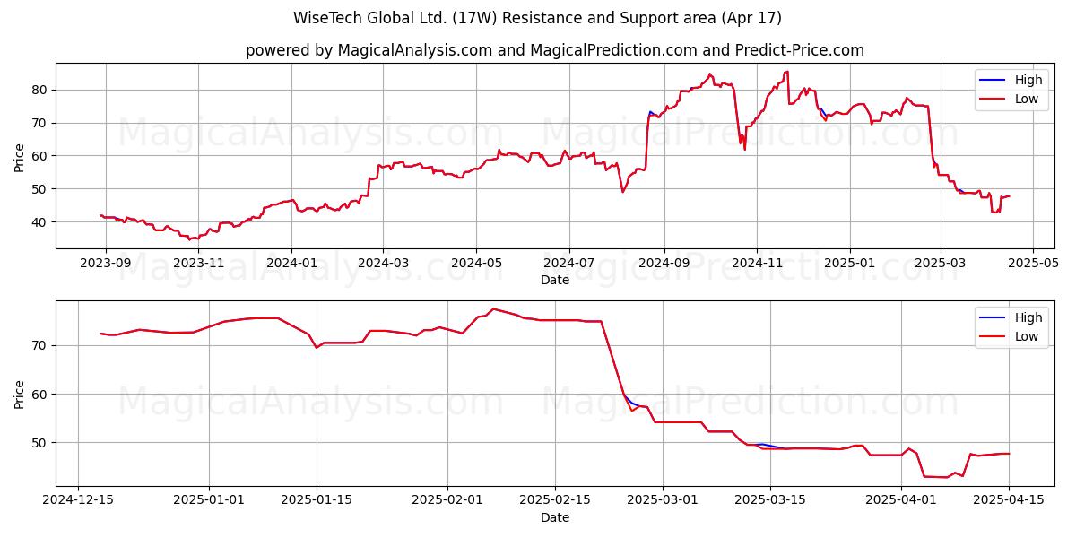  WiseTech Global Ltd. (17W) Support and Resistance area (17 Apr) 