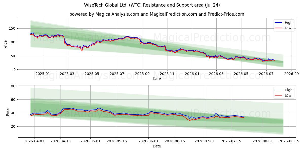  WiseTech Global Ltd. (WTC) Support and Resistance area (23 Jul) 