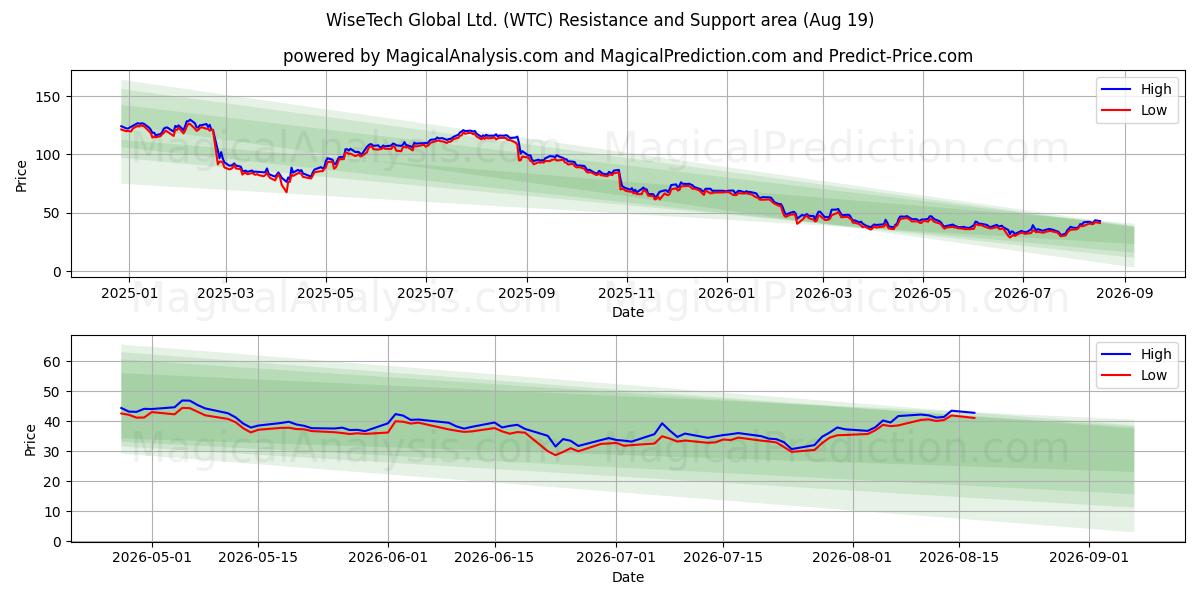  WiseTech Global Ltd. (WTC) Support and Resistance area (17 Aug) 