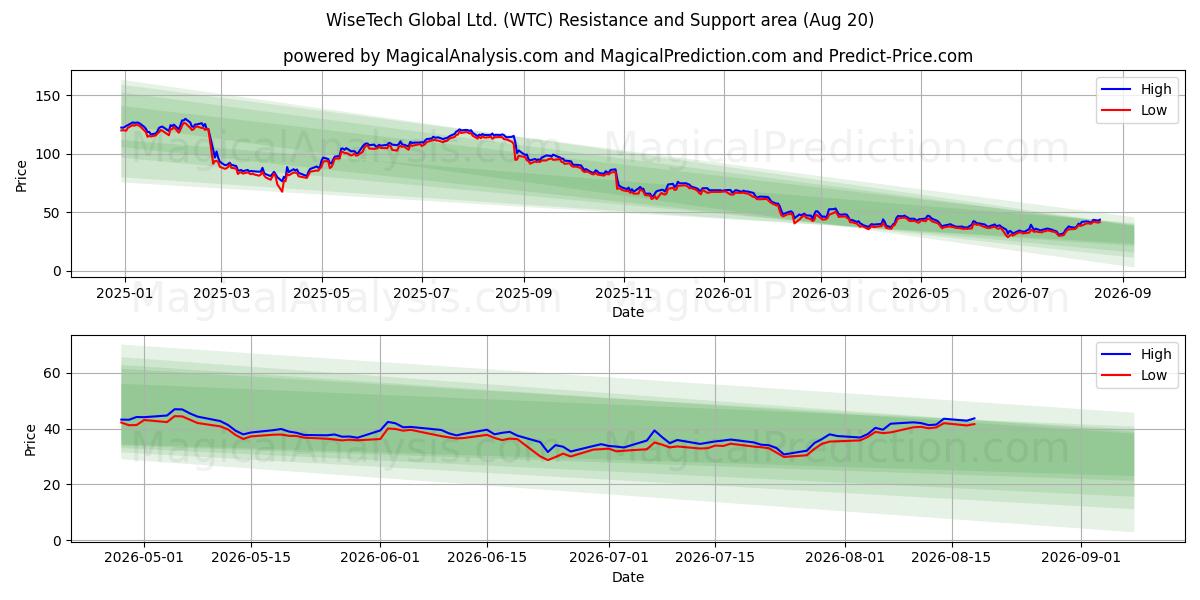  WiseTech Global Ltd. (WTC) Support and Resistance area (19 Aug) 