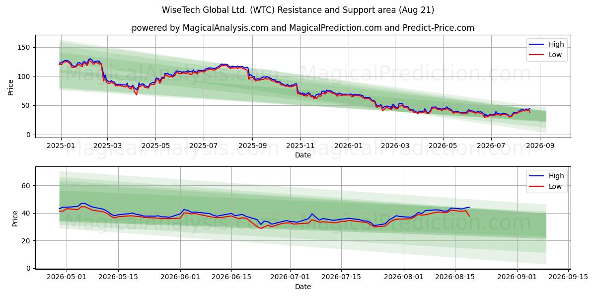  WiseTech Global Ltd. (WTC) Support and Resistance area (20 Aug) 