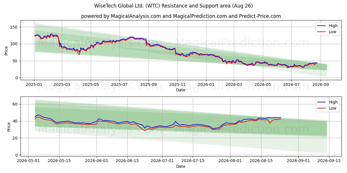  WiseTech Global Ltd. (WTC) Support and Resistance area (25 Aug) 
