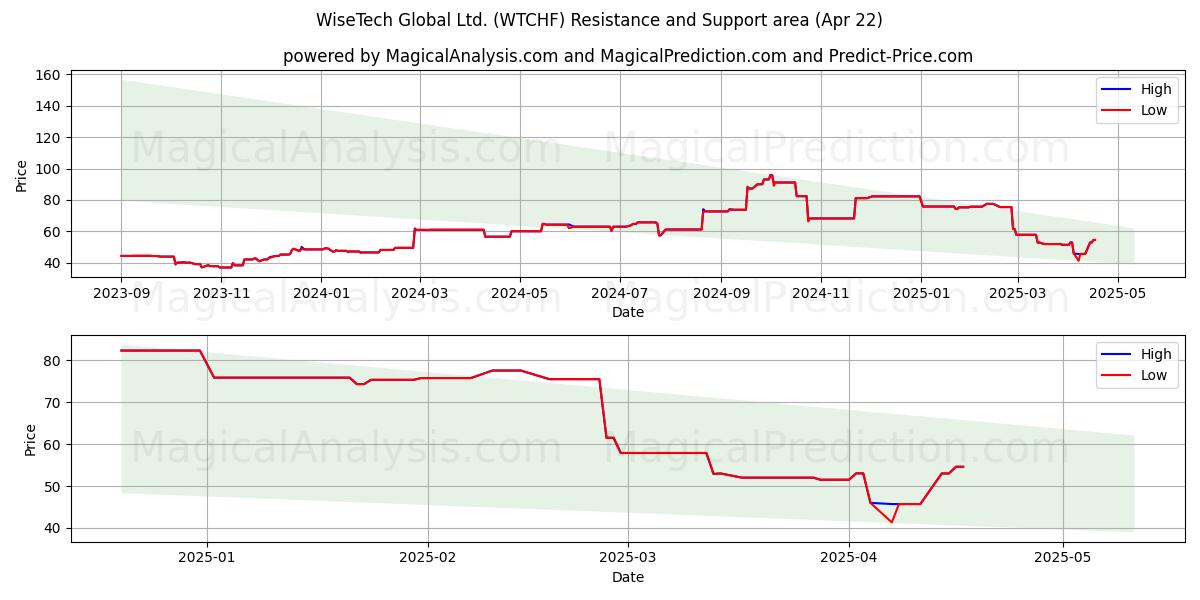  WiseTech Global Ltd. (WTCHF) Support and Resistance area (22 Apr) 