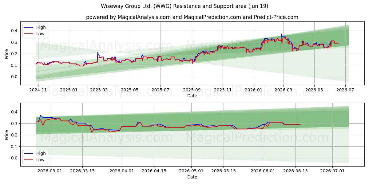  Wiseway Group Ltd. (WWG) Support and Resistance area (18 Jun) 