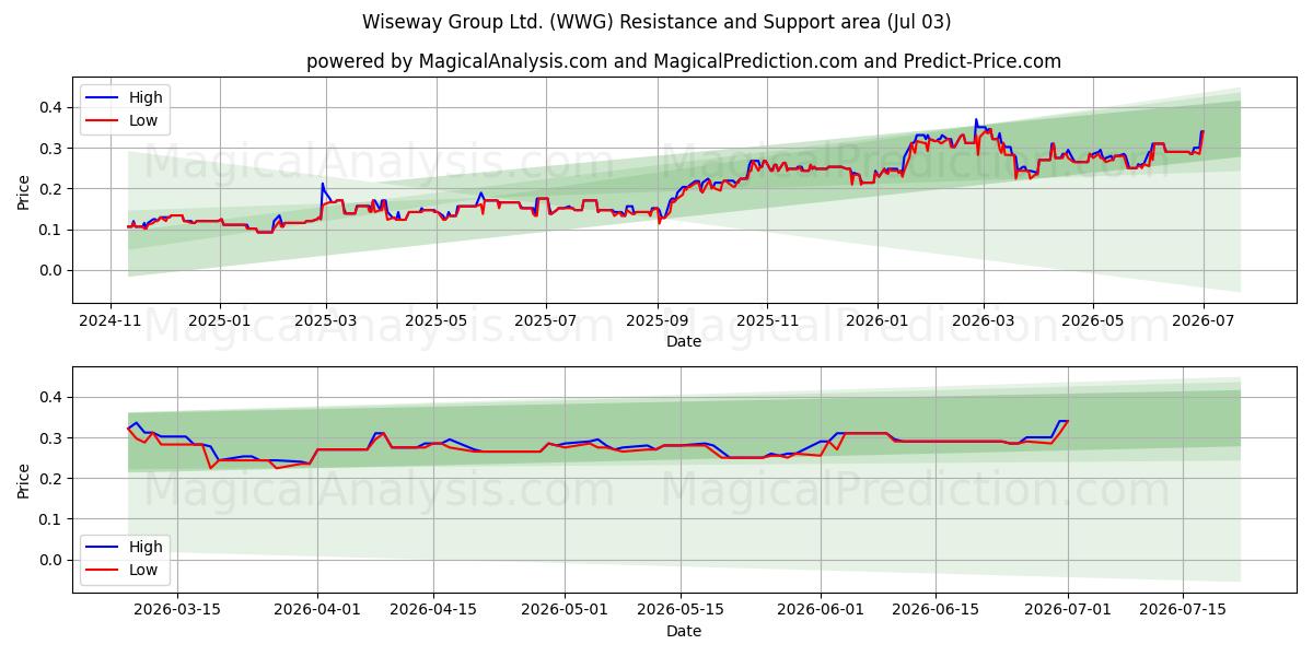  Wiseway Group Ltd. (WWG) Support and Resistance area (02 Jul) 
