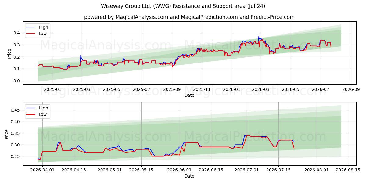  Wiseway Group Ltd. (WWG) Support and Resistance area (23 Jul) 