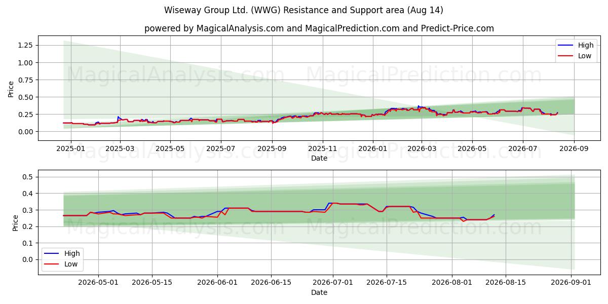  Wiseway Group Ltd. (WWG) Support and Resistance area (13 Aug) 