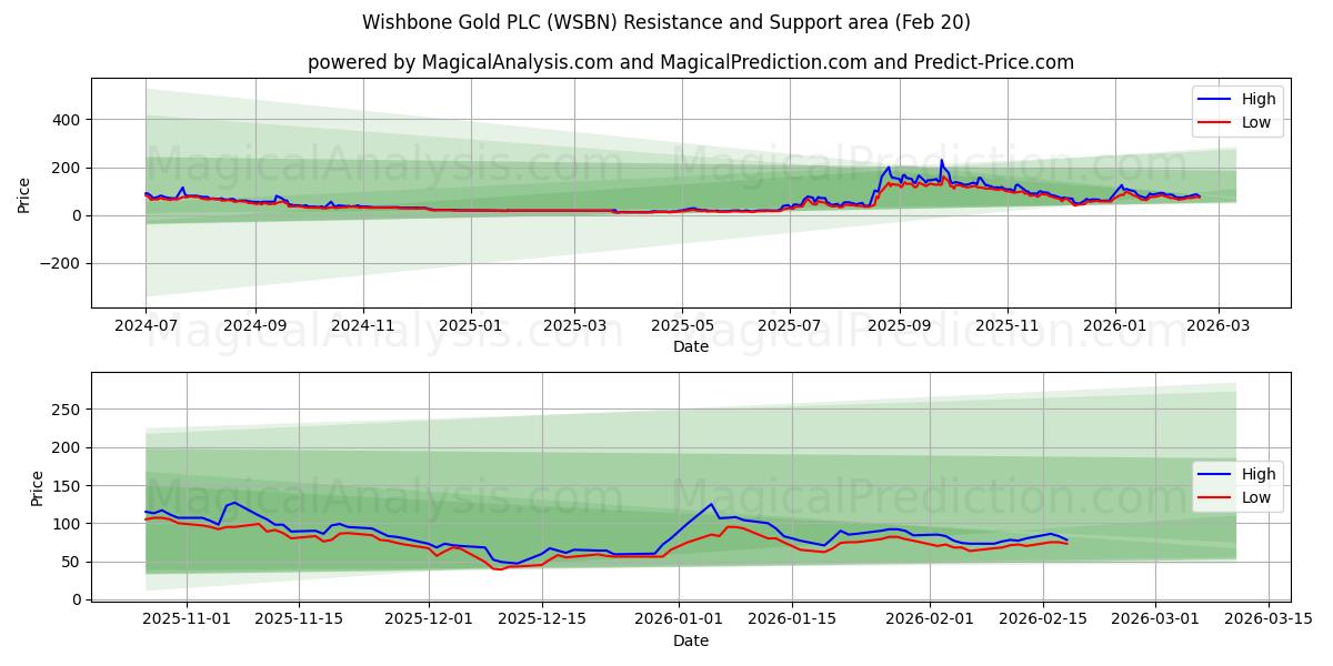  Wishbone Gold PLC (WSBN) Support and Resistance area (19 Feb) 