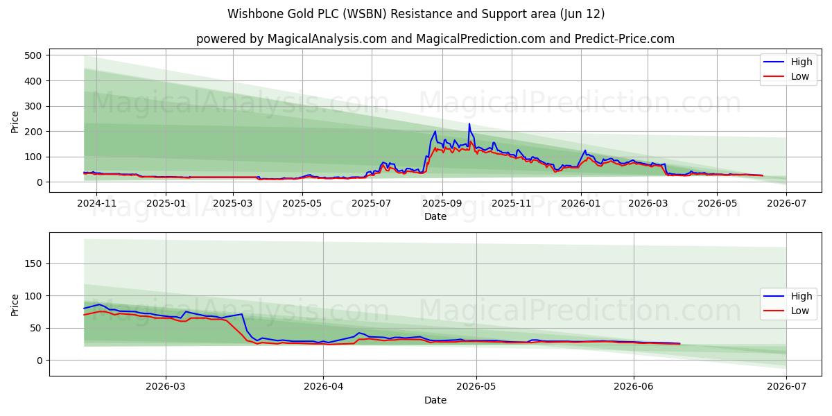  Wishbone Gold PLC (WSBN) Support and Resistance area (11 Jun) 
