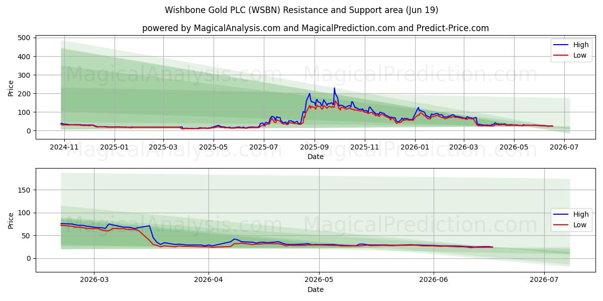  Wishbone Gold PLC (WSBN) Support and Resistance area (18 Jun) 