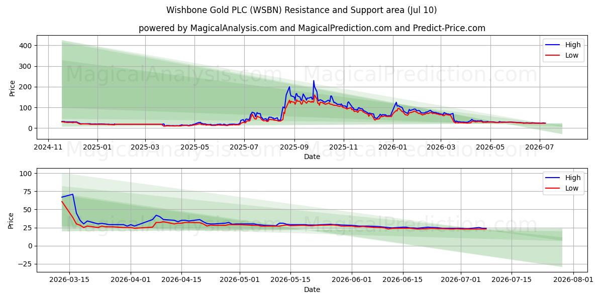  Wishbone Gold PLC (WSBN) Support and Resistance area (09 Jul) 