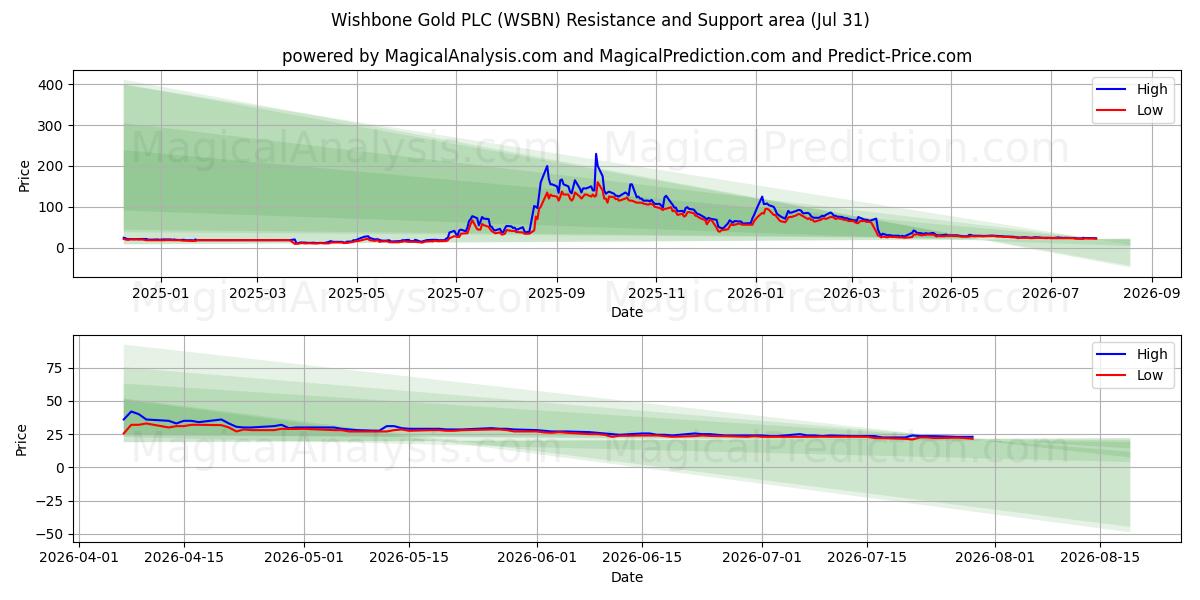  Wishbone Gold PLC (WSBN) Support and Resistance area (30 Jul) 